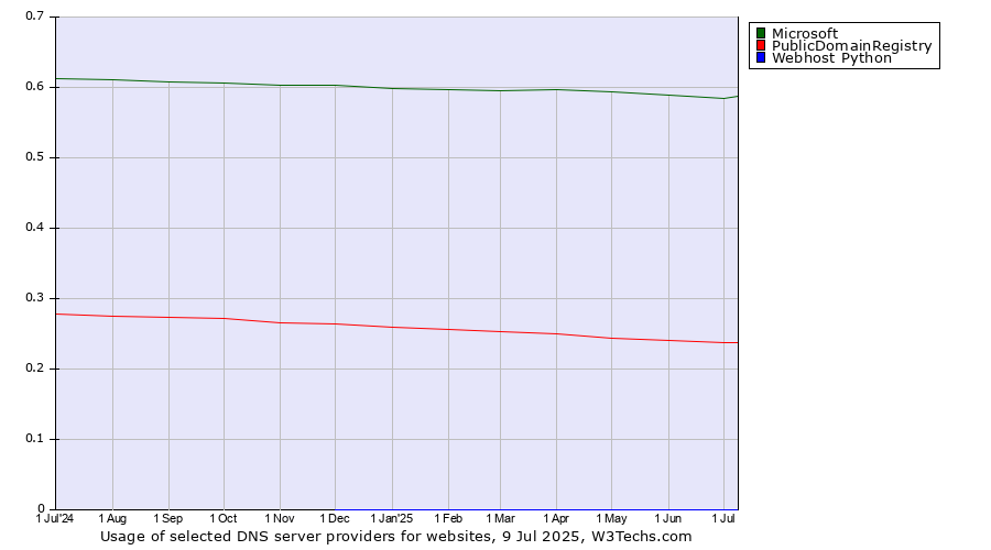 Historical trends in the usage of Microsoft vs. PublicDomainRegistry vs. Webhost Python