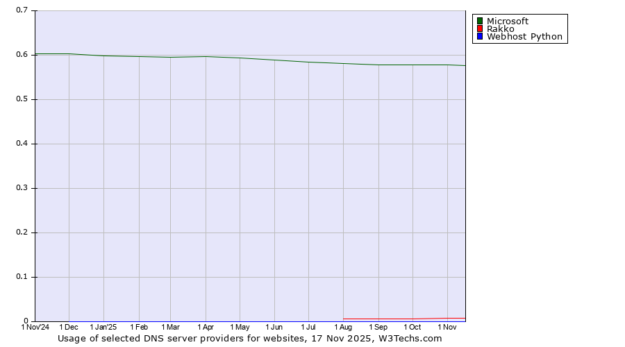 Historical trends in the usage of Microsoft vs. Rakko vs. Webhost Python