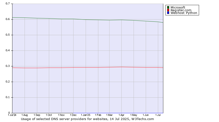 Historical trends in the usage of Microsoft vs. Register.com vs. Webhost Python
