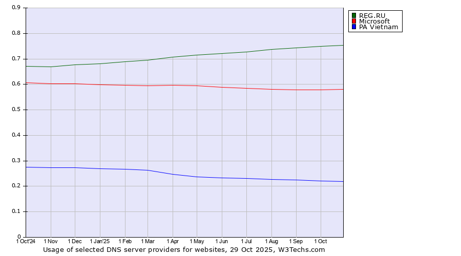 Historical trends in the usage of REG.RU vs. Microsoft vs. PA Vietnam