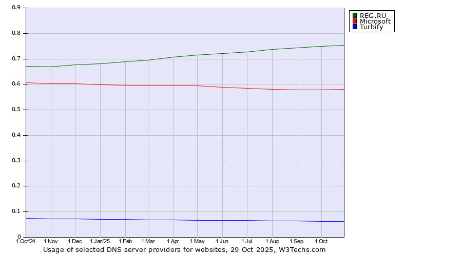 Historical trends in the usage of REG.RU vs. Microsoft vs. Turbify