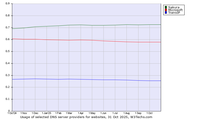 Historical trends in the usage of Sakura vs. Microsoft vs. TransIP