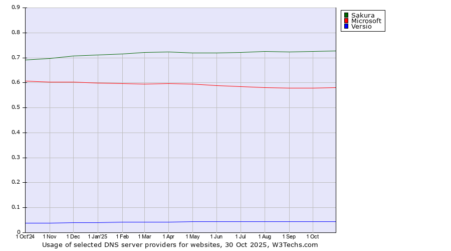 Historical trends in the usage of Sakura vs. Microsoft vs. Versio