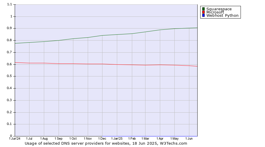 Historical trends in the usage of Squarespace vs. Microsoft vs. Webhost Python