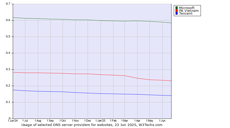 Historical trends in the usage of Microsoft vs. PA Vietnam vs. Tencent
