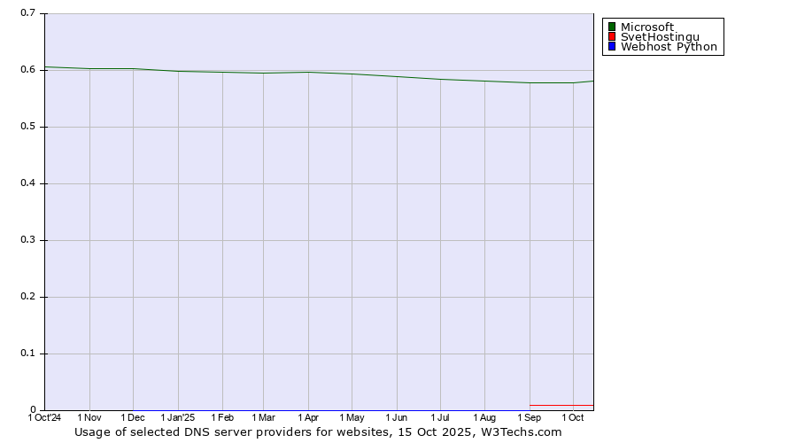 Historical trends in the usage of Microsoft vs. SvetHostingu vs. Webhost Python