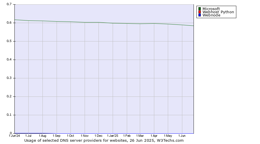 Historical trends in the usage of Microsoft vs. Webhost Python vs. Webnode