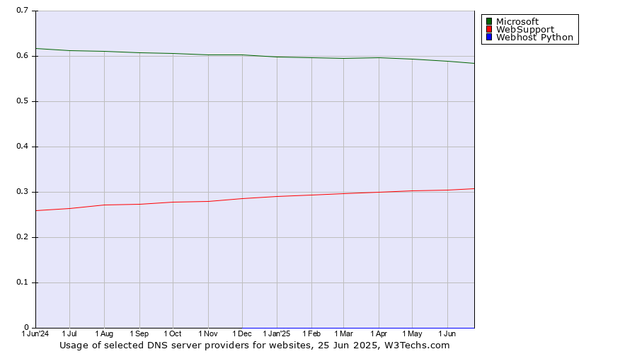 Historical trends in the usage of Microsoft vs. WebSupport vs. Webhost Python