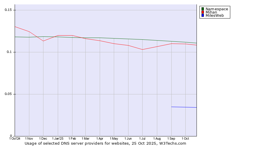 Historical trends in the usage of Namespace vs. Mihan vs. MilesWeb