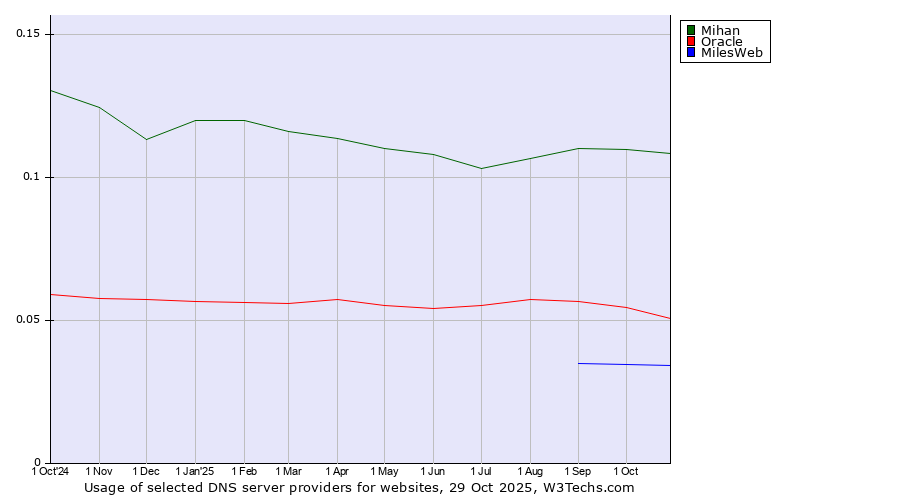 Historical trends in the usage of Mihan vs. Oracle vs. MilesWeb