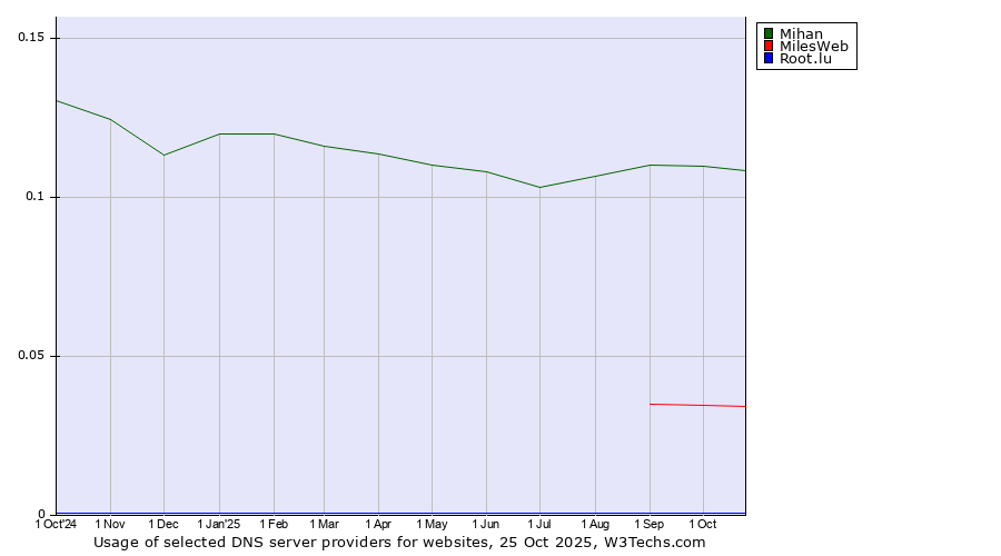 Historical trends in the usage of Mihan vs. MilesWeb vs. Root.lu