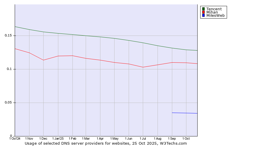 Historical trends in the usage of Tencent vs. Mihan vs. MilesWeb