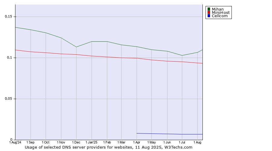 Historical trends in the usage of Mihan vs. MiroHost vs. Cellcom