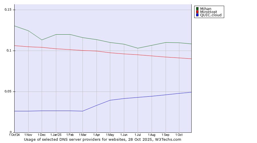 Historical trends in the usage of Mihan vs. MiroHost vs. QUIC.cloud