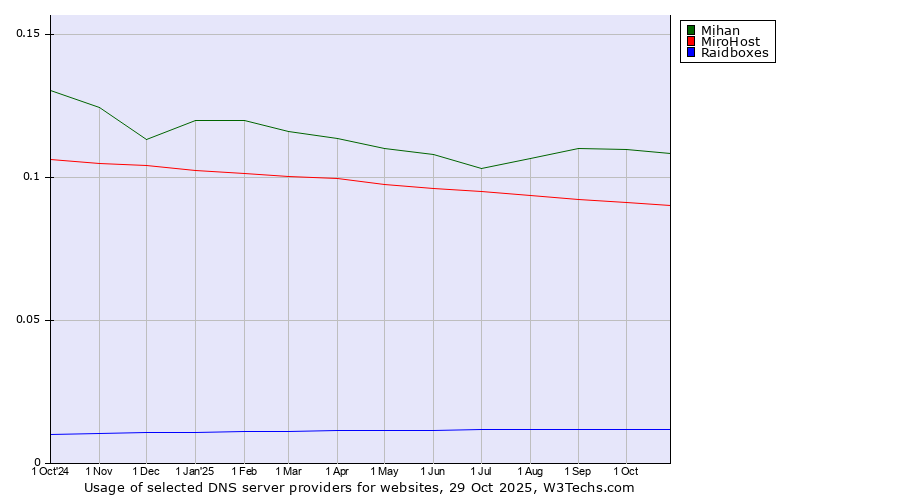 Historical trends in the usage of Mihan vs. MiroHost vs. Raidboxes