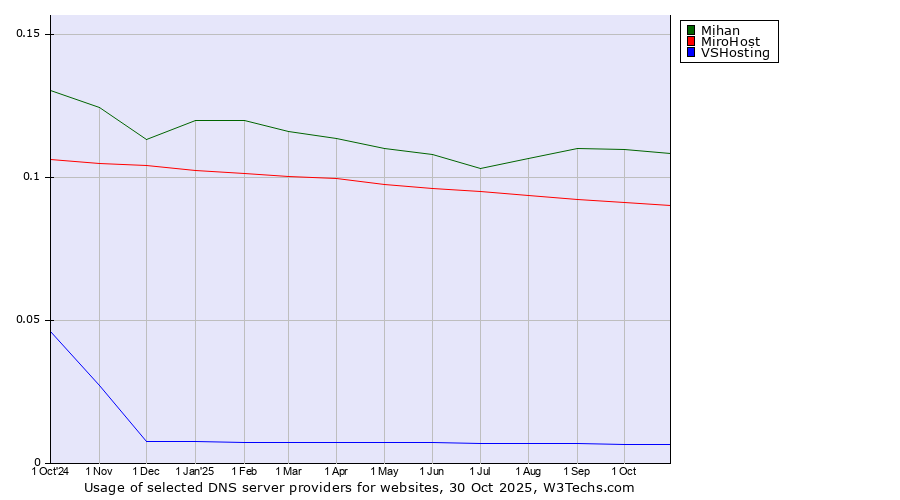 Historical trends in the usage of Mihan vs. MiroHost vs. VSHosting