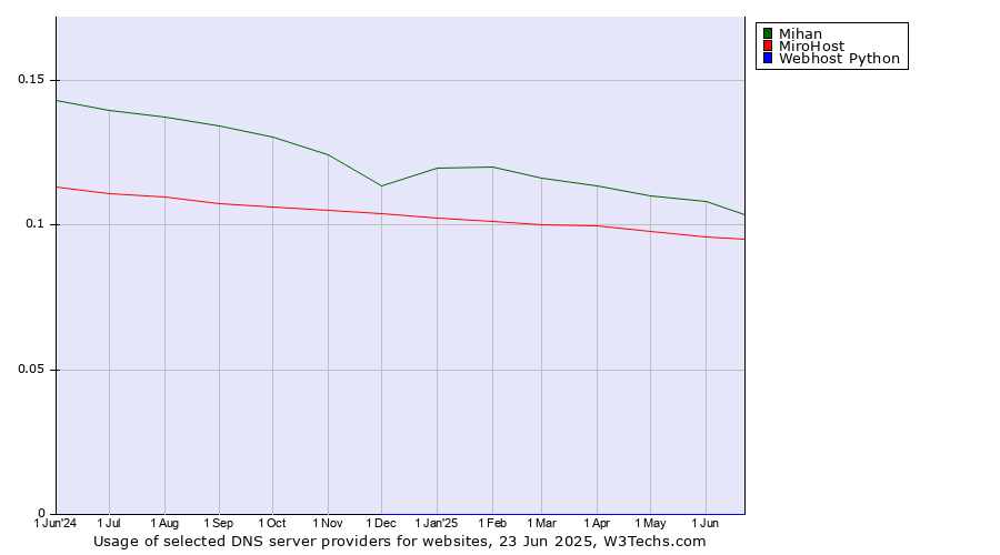 Historical trends in the usage of Mihan vs. MiroHost vs. Webhost Python