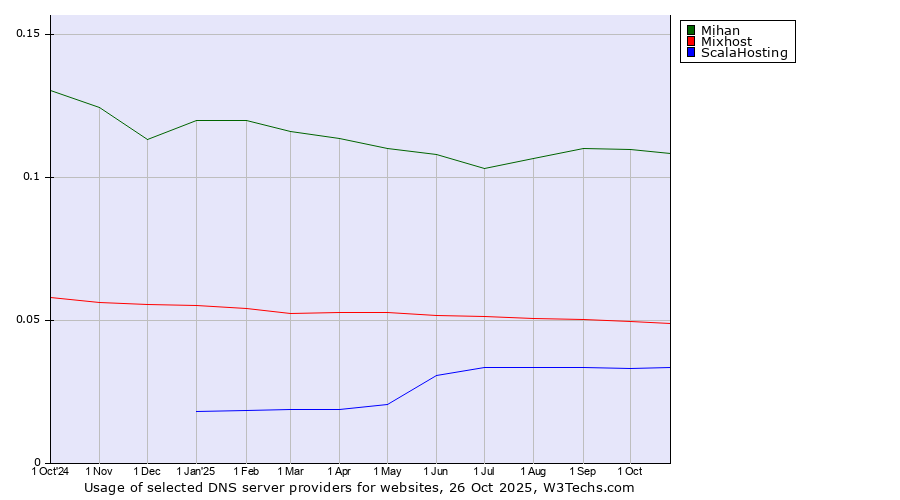 Historical trends in the usage of Mihan vs. Mixhost vs. ScalaHosting