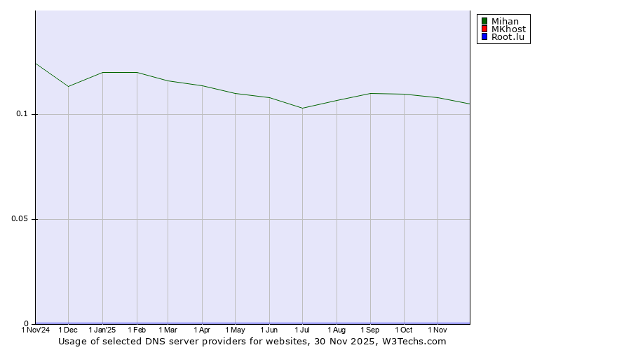 Historical trends in the usage of Mihan vs. MKhost vs. Root.lu
