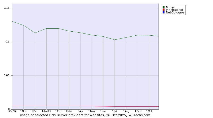 Historical trends in the usage of Mihan vs. MochaHost vs. NetCologne