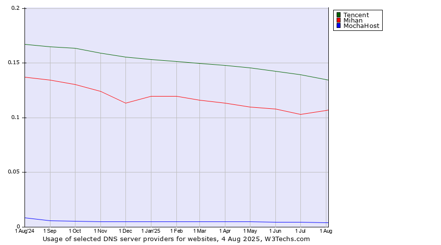 Historical trends in the usage of Tencent vs. Mihan vs. MochaHost