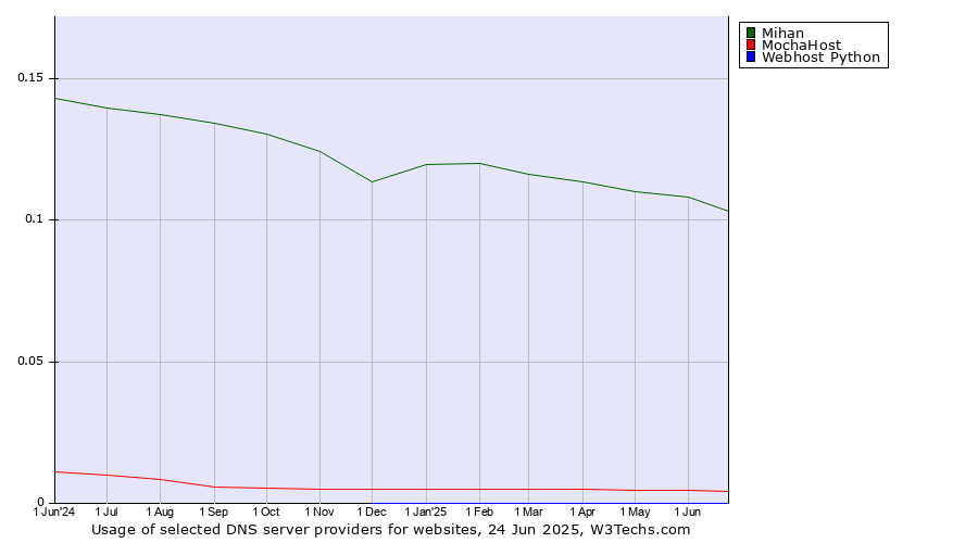 Historical trends in the usage of Mihan vs. MochaHost vs. Webhost Python