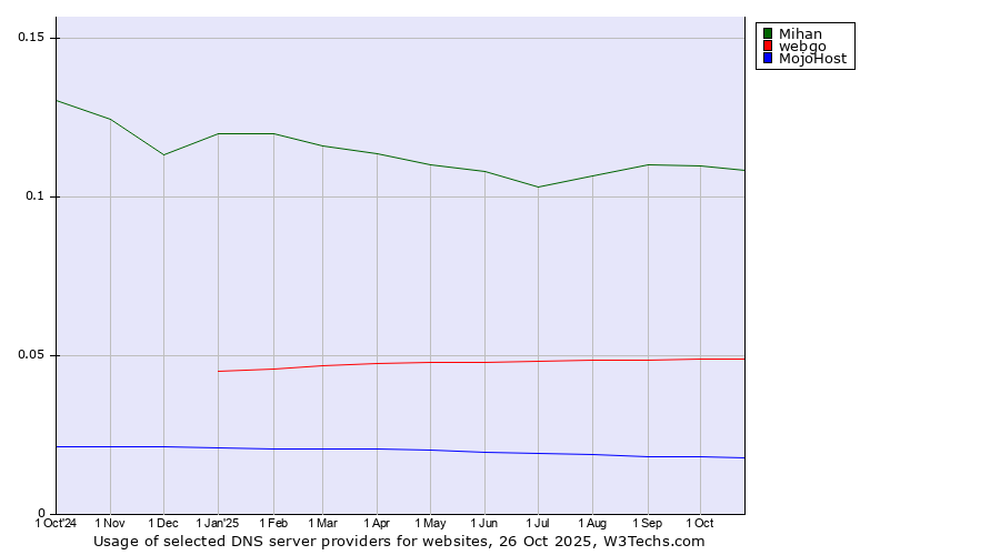 Historical trends in the usage of Mihan vs. webgo vs. MojoHost