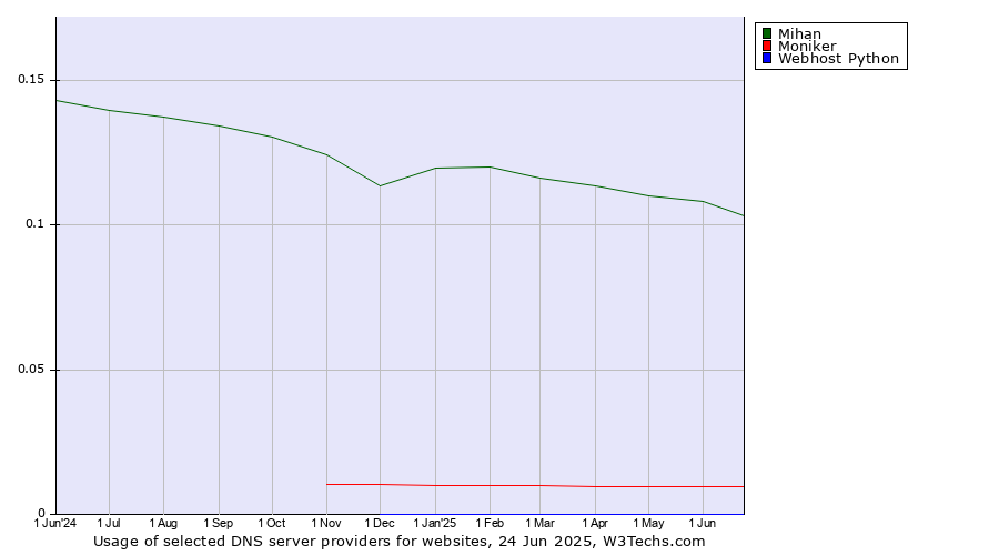 Historical trends in the usage of Mihan vs. Moniker vs. Webhost Python
