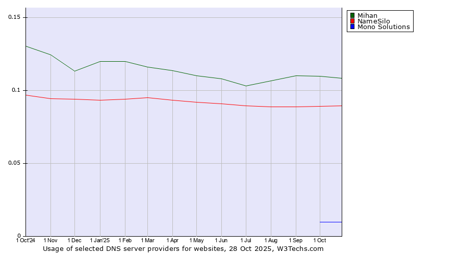 Historical trends in the usage of Mihan vs. NameSilo vs. Mono Solutions