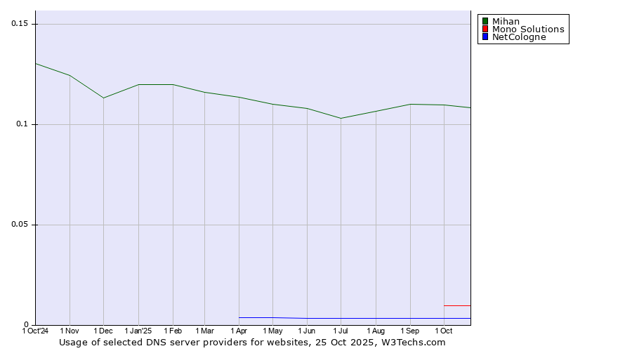 Historical trends in the usage of Mihan vs. Mono Solutions vs. NetCologne