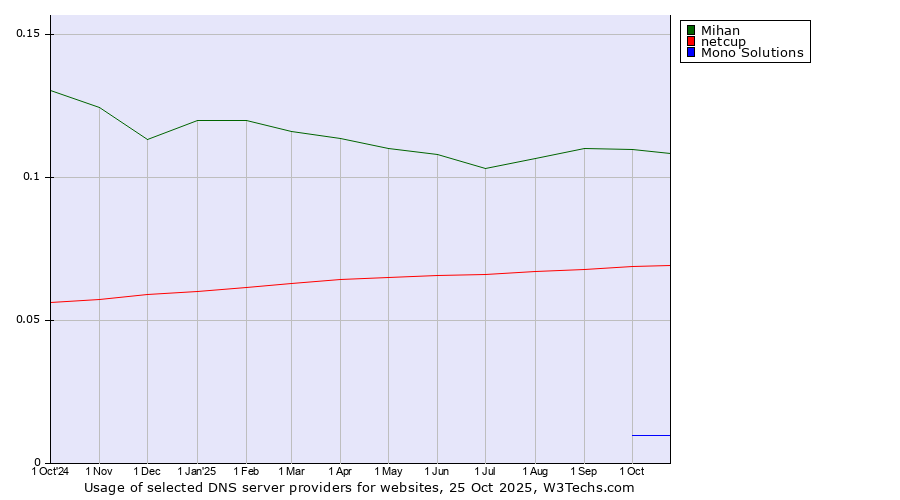 Historical trends in the usage of Mihan vs. netcup vs. Mono Solutions