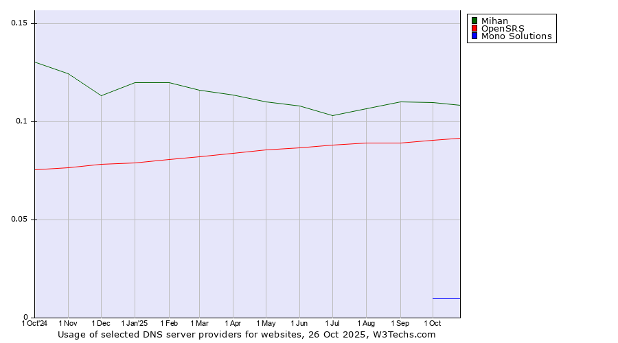 Historical trends in the usage of Mihan vs. OpenSRS vs. Mono Solutions