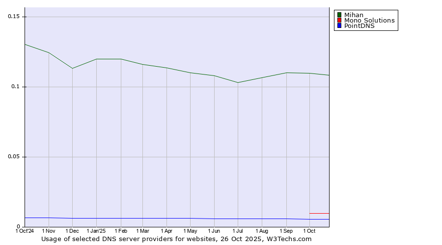 Historical trends in the usage of Mihan vs. Mono Solutions vs. PointDNS