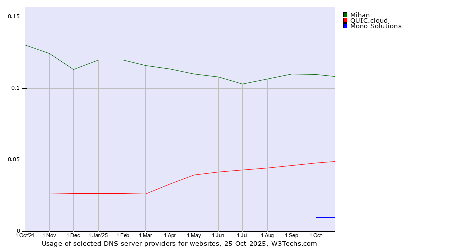 Historical trends in the usage of Mihan vs. QUIC.cloud vs. Mono Solutions