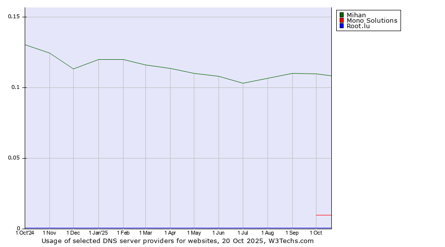 Historical trends in the usage of Mihan vs. Mono Solutions vs. Root.lu