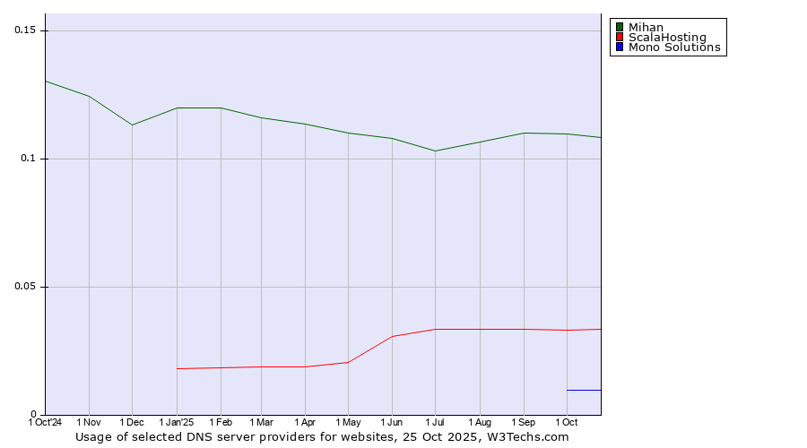Historical trends in the usage of Mihan vs. ScalaHosting vs. Mono Solutions