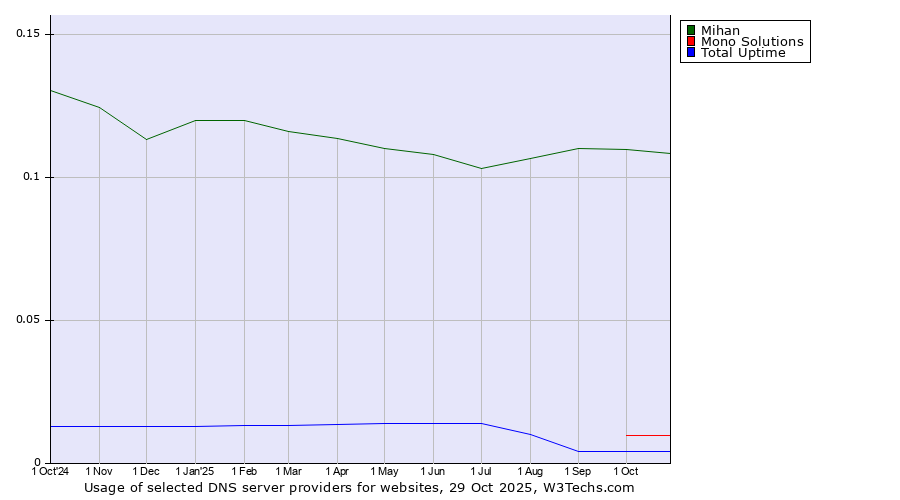Historical trends in the usage of Mihan vs. Mono Solutions vs. Total Uptime