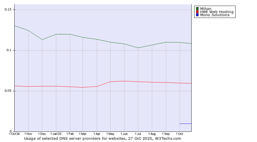 Historical trends in the usage of Mihan vs. H88 Web Hosting vs. Mono Solutions