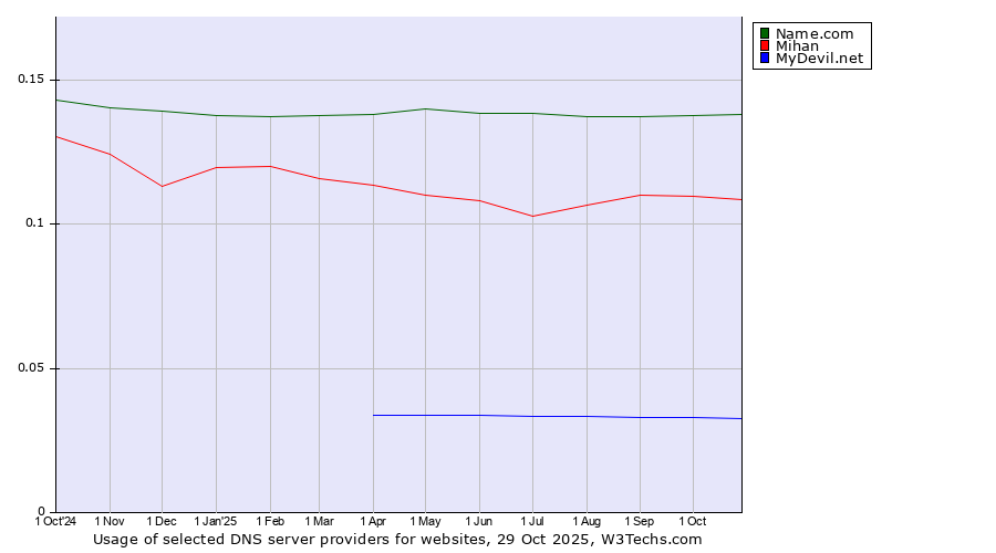 Historical trends in the usage of Name.com vs. Mihan vs. MyDevil.net