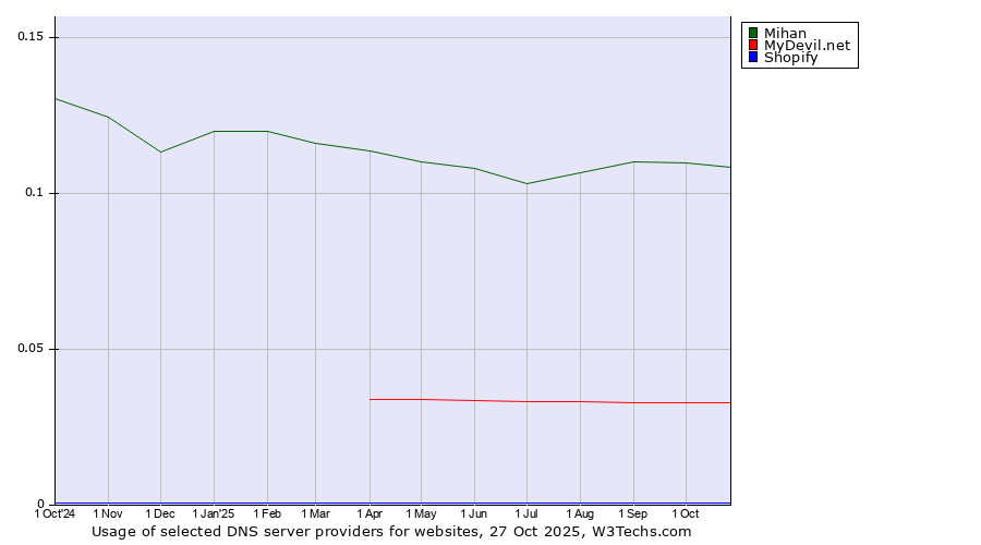 Historical trends in the usage of Mihan vs. MyDevil.net vs. Shopify