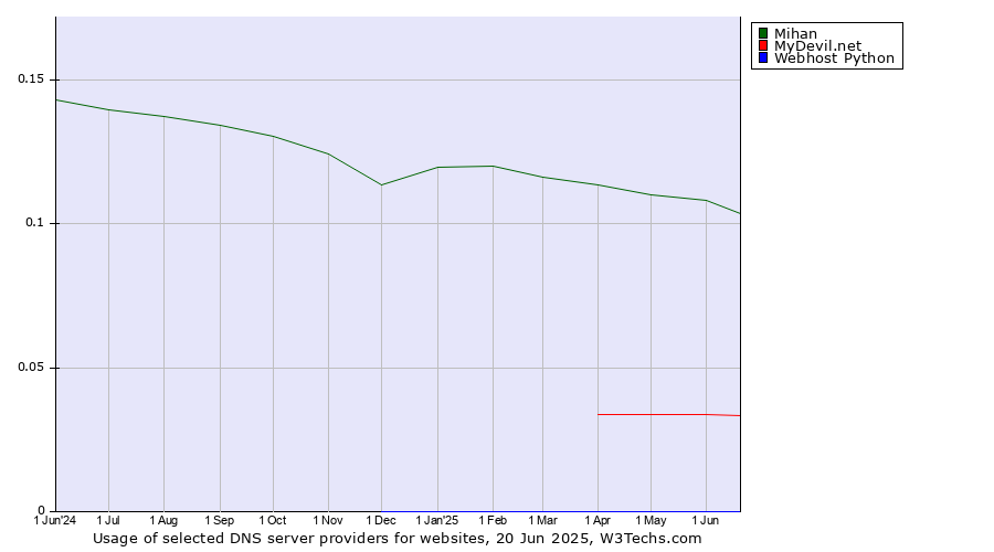 Historical trends in the usage of Mihan vs. MyDevil.net vs. Webhost Python