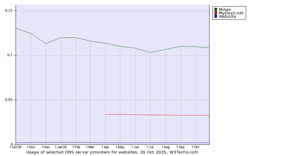 Historical trends in the usage of Mihan vs. MyDevil.net vs. Webzilla