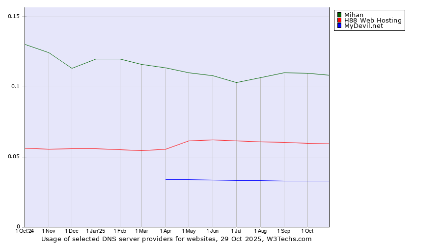 Historical trends in the usage of Mihan vs. H88 Web Hosting vs. MyDevil.net