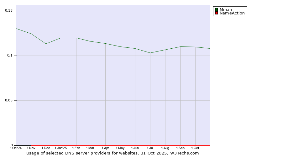 Historical trends in the usage of Mihan vs. NameAction