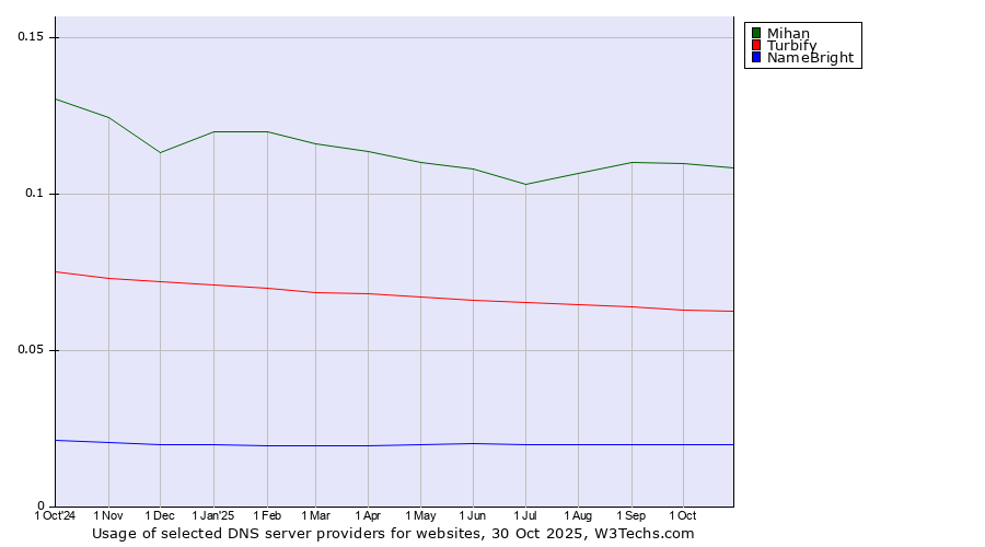Historical trends in the usage of Mihan vs. Turbify vs. NameBright