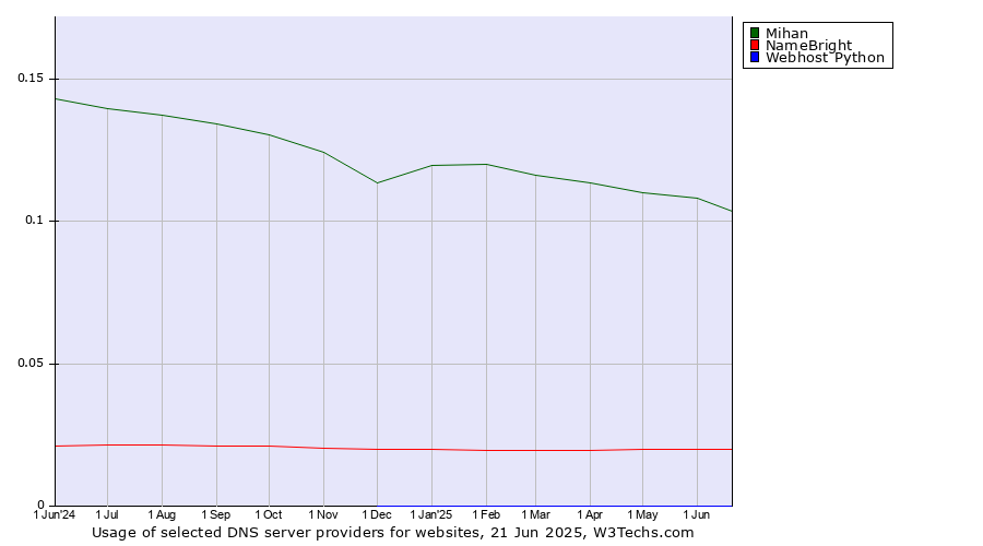 Historical trends in the usage of Mihan vs. NameBright vs. Webhost Python