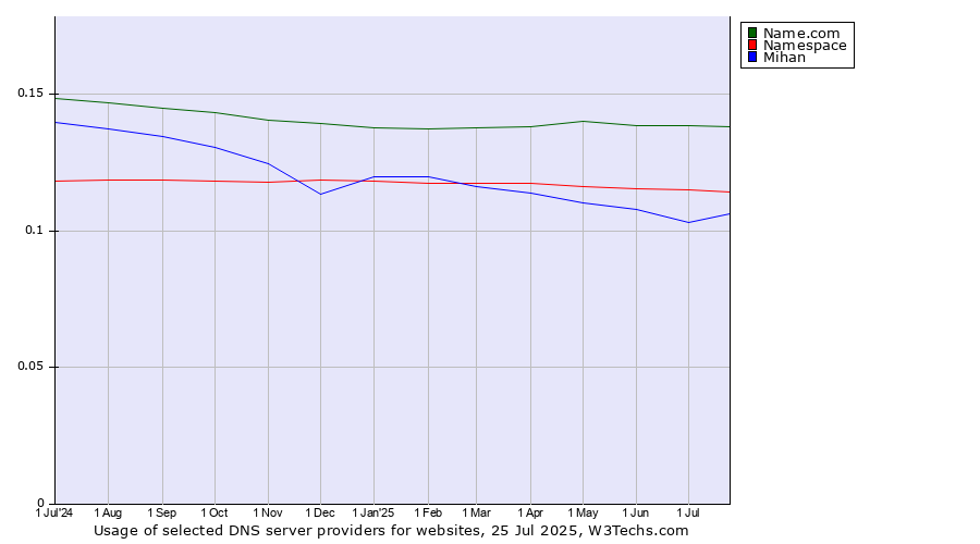 Historical trends in the usage of Name.com vs. Namespace vs. Mihan