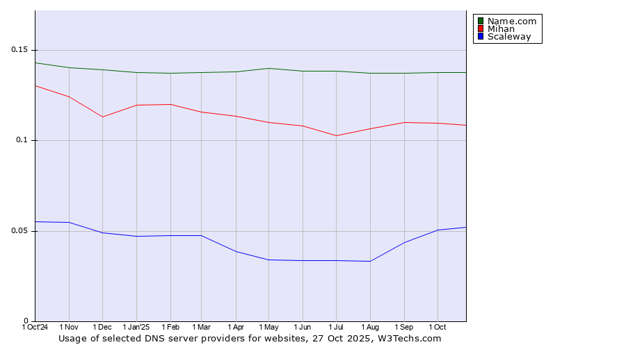 Historical trends in the usage of Name.com vs. Mihan vs. Scaleway