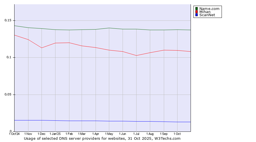 Historical trends in the usage of Name.com vs. Mihan vs. ScanNet