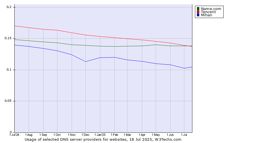 Historical trends in the usage of Tencent vs. Name.com vs. Mihan